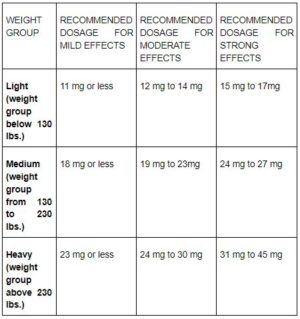 cbd dosage chart by weight