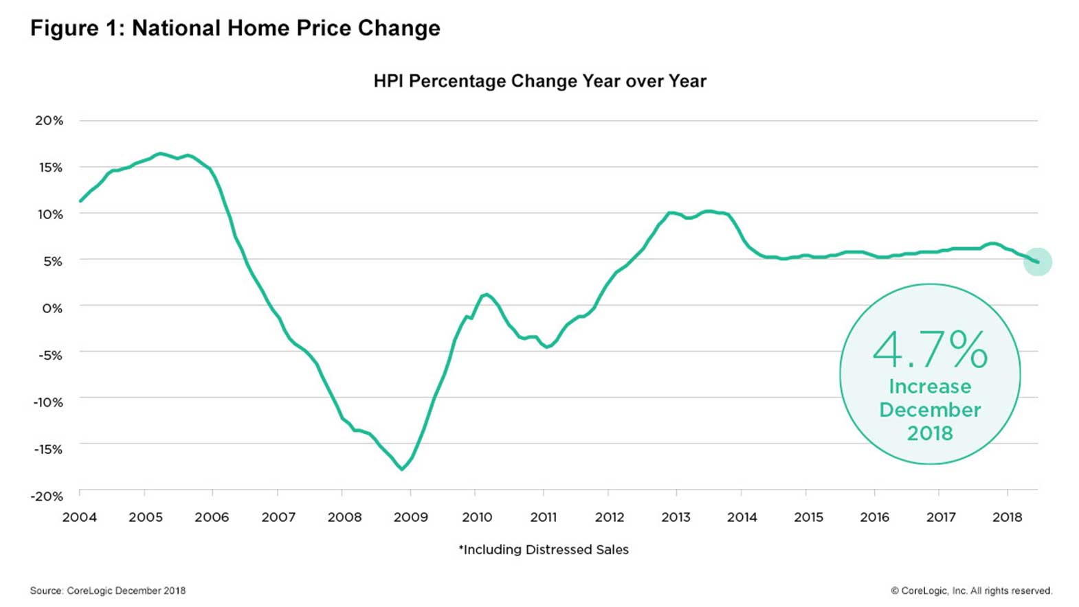 CoreLogic Reports December Home Prices Increased by 4.7 Percent Year