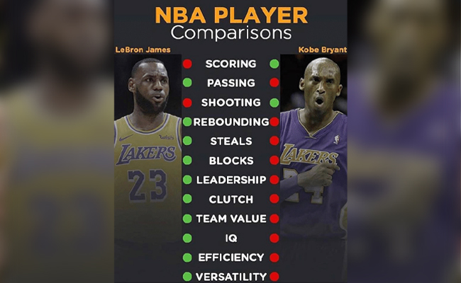 who has better stats kobe or lebron