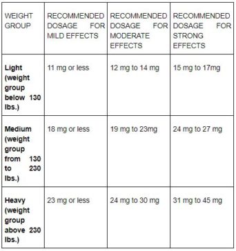 CBD Gummies Dosage Guide | How Many CBD Gummies Can You Take?