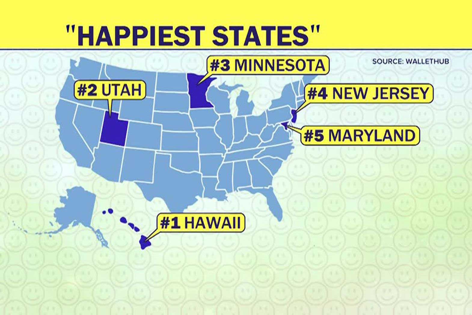 Happiest states in America 2020 Inquirer