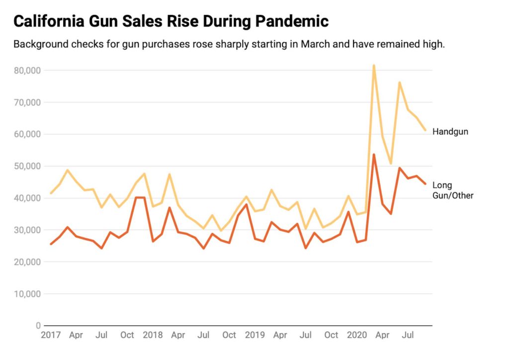 Handgun sales in California have risen to unprecedented levels during the COVID-19 pandemic, and experts say first-time buyers are driving the trend.