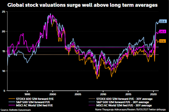 Global stock valuations surge