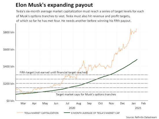 Tesla Report Could Trigger $7 Billion Payout to Musk