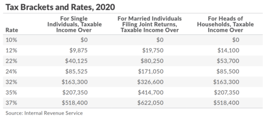 Everything You Need to Know About the Tax Season for 2021