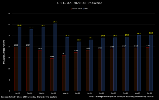 oil prices