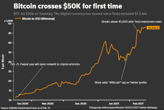 Bitcoin exceeds record