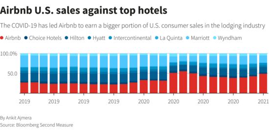 Airbnb has advantage over hotels from a shift to outdoor activities
