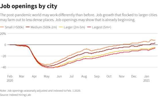 job openings by the city