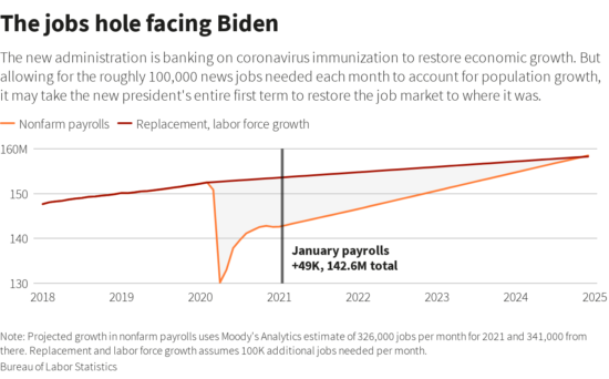 Stalling US Labor Market Bolsters Biden Drive For Stimulus Package