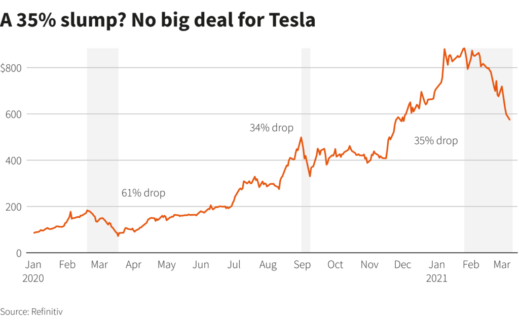 Tesla loses a third of its value for the third time in a year