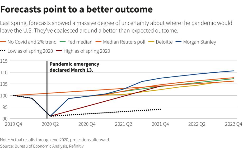 With vaccines rolling out the US economic bridge may see benefits