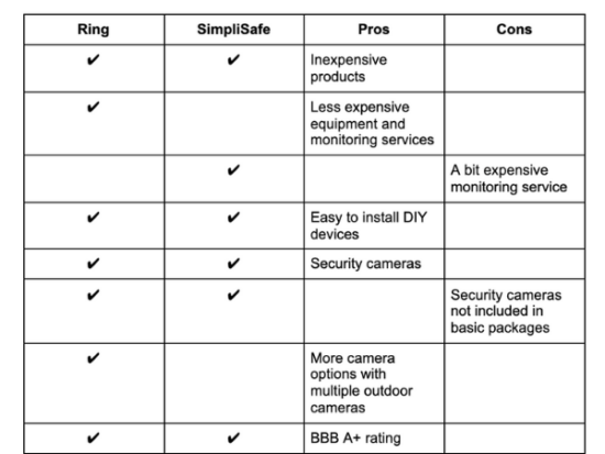 Ring vs. Simplisafe Pros and Cons