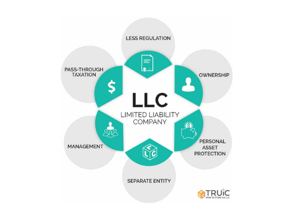 Comparing the top 7 LLC formation services
