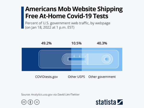 Do you need free Covid test? Here is USPS test kits shipped for free 