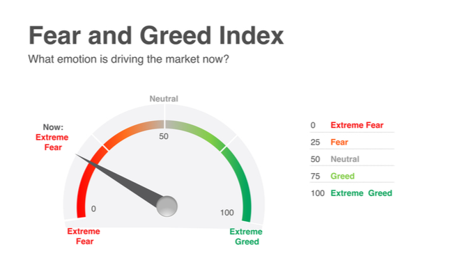 This is the Bitcoin Fear And Greed Index.