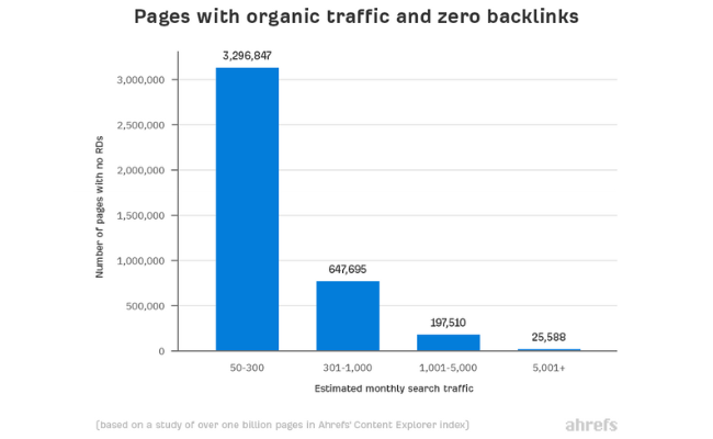 Can I Rank without Quality Backlinks?