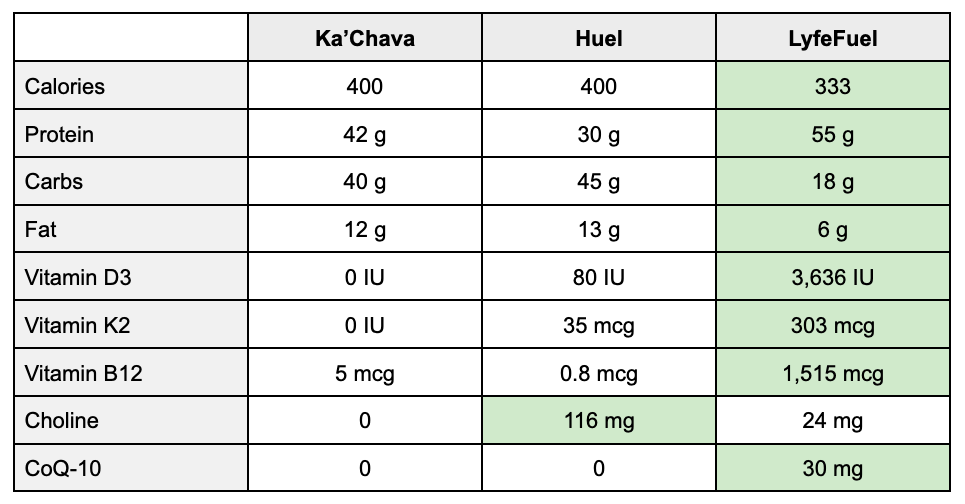 Ka’Chava vs 310 Nutrition Shakes | Ka'Chava Review 