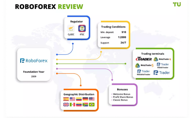 RoboForex is the best broker, according to Traders Union analysts