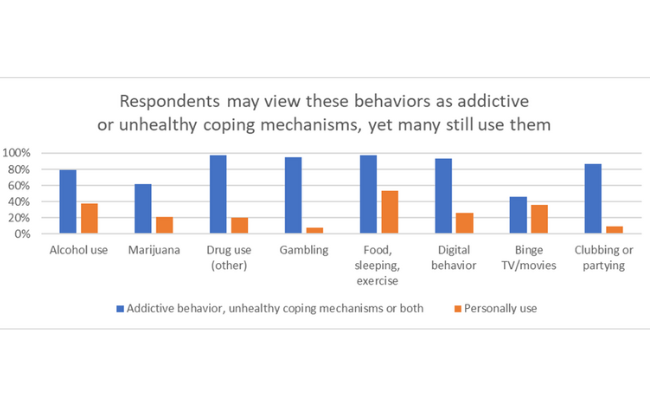 77% of Americans Turn to Unhealthy Methods in Mental Health Crises, which one have you fallen into?