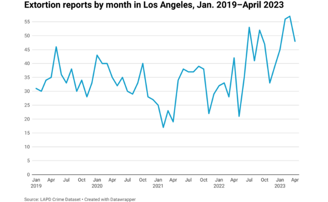 A Disturbing Rise in Extortion Reports