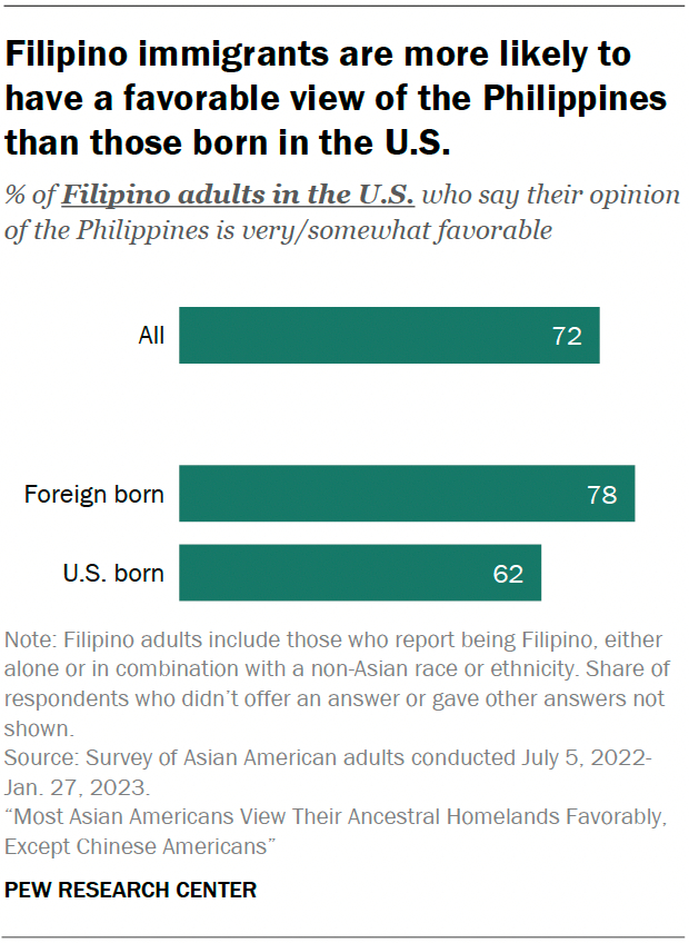 Filipino immigrants are more likely to have a favorable view of the Philippines than those born in the US