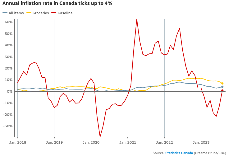 How Canada's 4% inflation increase is changing the game