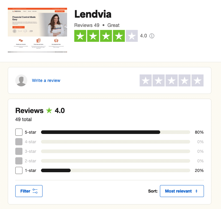 Trustpilot review summary for Lendvia, showing an overall rating of 4.0 stars based on 49 reviews. 80% of reviewers gave 5-star ratings, while 20% left 1-star ratings. The page includes a "Write a review" button and sorting/filtering options.