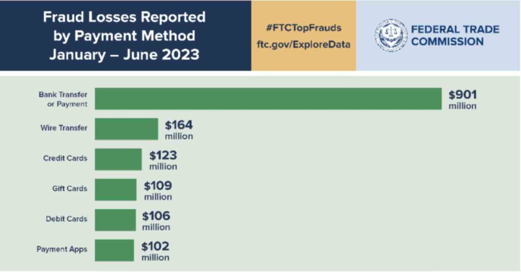 Fraud losses by payment method. FTC