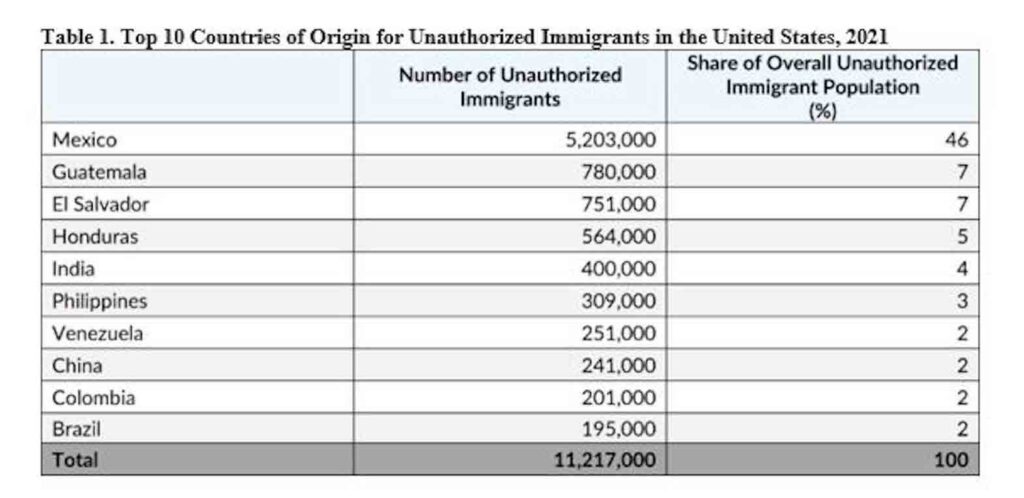 Top 10 Countries of Origin for Unauthorized Immigrants in the United States, 2021Source: Migration Policy Institute (MPI) estimates of the U.S. unauthorized immigrant population are developed in collaboration with Jennifer Van Hook of The Pennsylvania State University’s Population Research Institute by subtracting the number of legal immigrants from the total of all immigrants for each country and region represented in U.S. Census Bureau American Community Survey (ACS) data. The number of legal immigrants is estimated by adding up all legal admissions from each country and region in every year—using U.S. Department of Homeland Security (DHS) administrative data—and then reducing this number to account for deaths and emigration of legal immigrants. Finally, the unauthorized immigrant population estimates are adjusted upward slightly to account for the recognized undercount of this population in the ACS. 