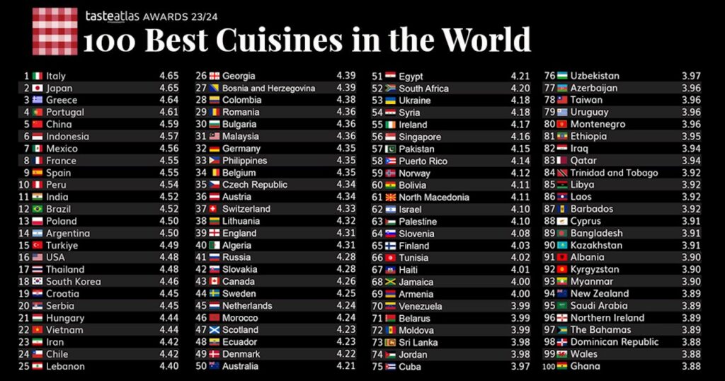 Filipino cuisine secures spot on Taste Atlas’ 100 Best Cuisines globally
