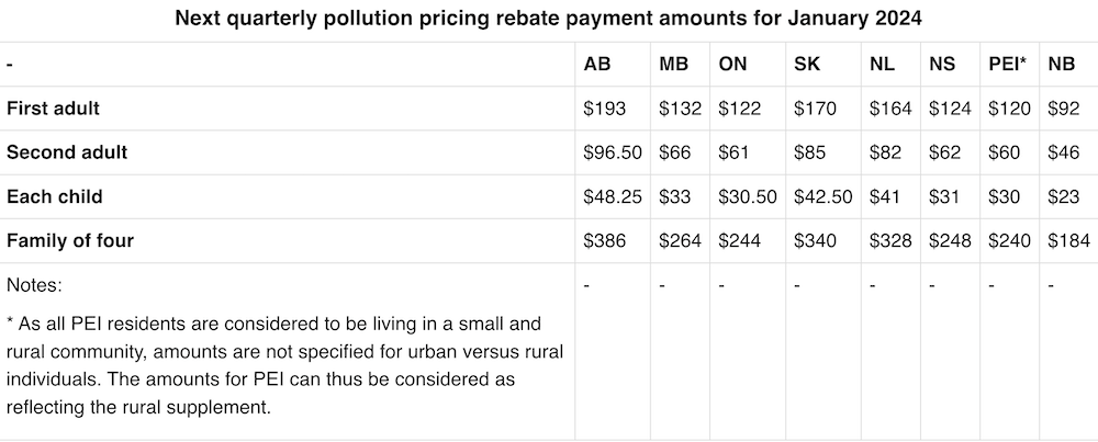 Screencap of the pricing rebate table from canada.ca