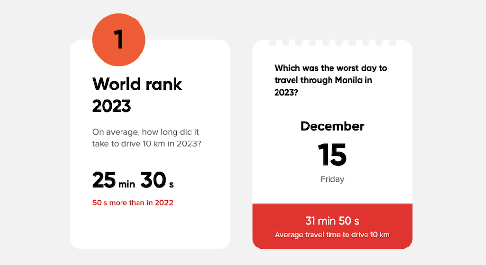 Manila is the world’s most congested metro area in 2023
