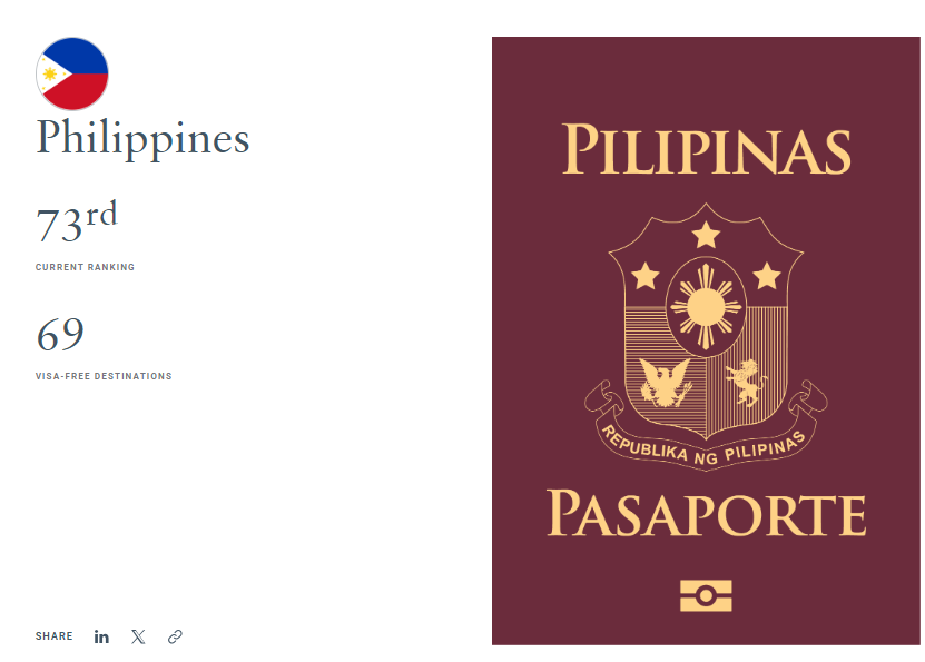 Filipinos enjoy visa-free access to 69 global destinations