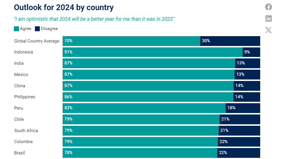 Countries that are the most optimistic in 2024