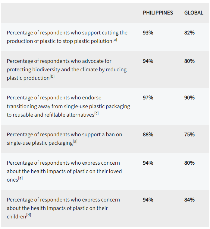 Survey: Filipinos demand global action vs. plastic pollution