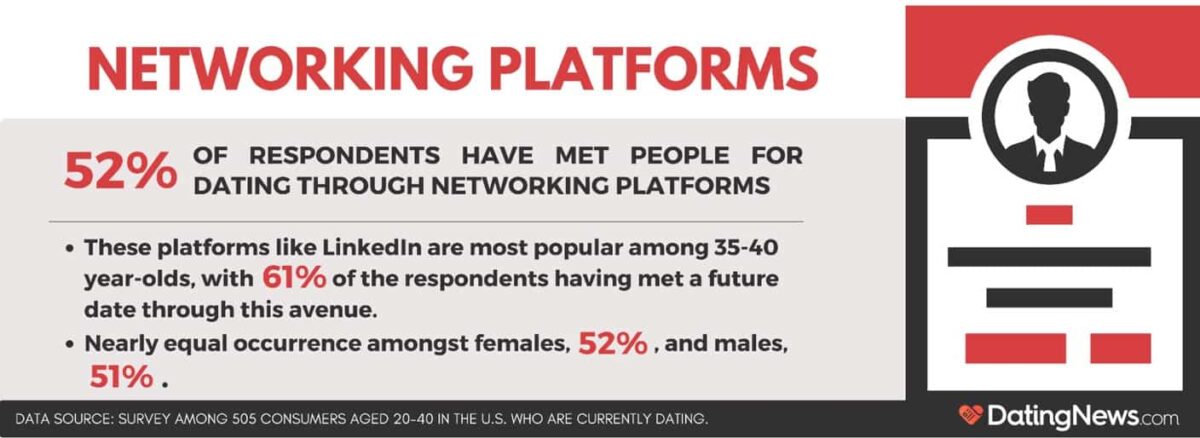 LinkedIn is the hottest dating site, survey shows