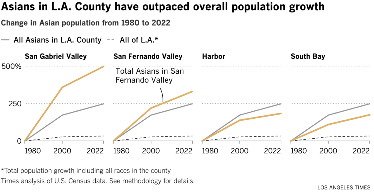 LA County is home to the largest Filipino, other AAPI communities in US