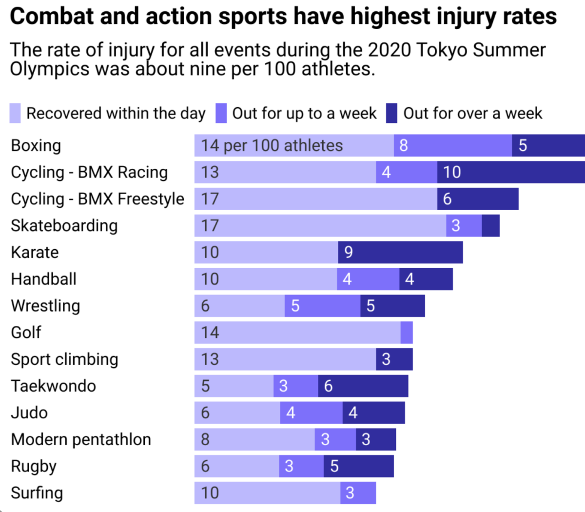 Olympic sports with most injuries