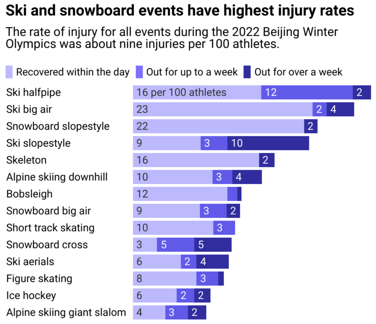 Olympic sports with most injuries