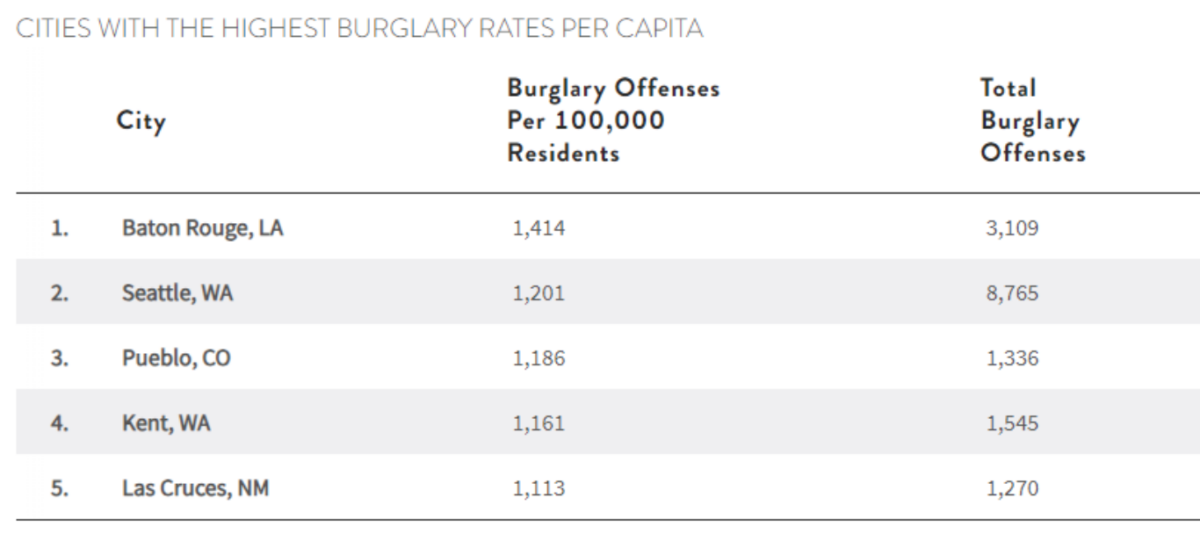 burglary