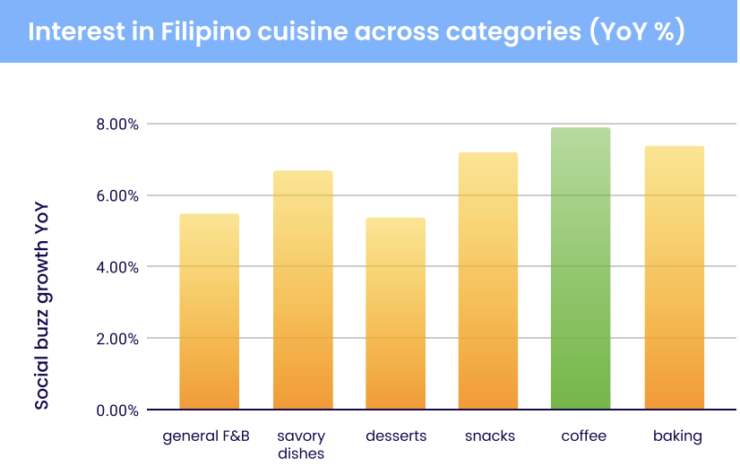 Gen Z drives America’s love for Filipino food, data shows