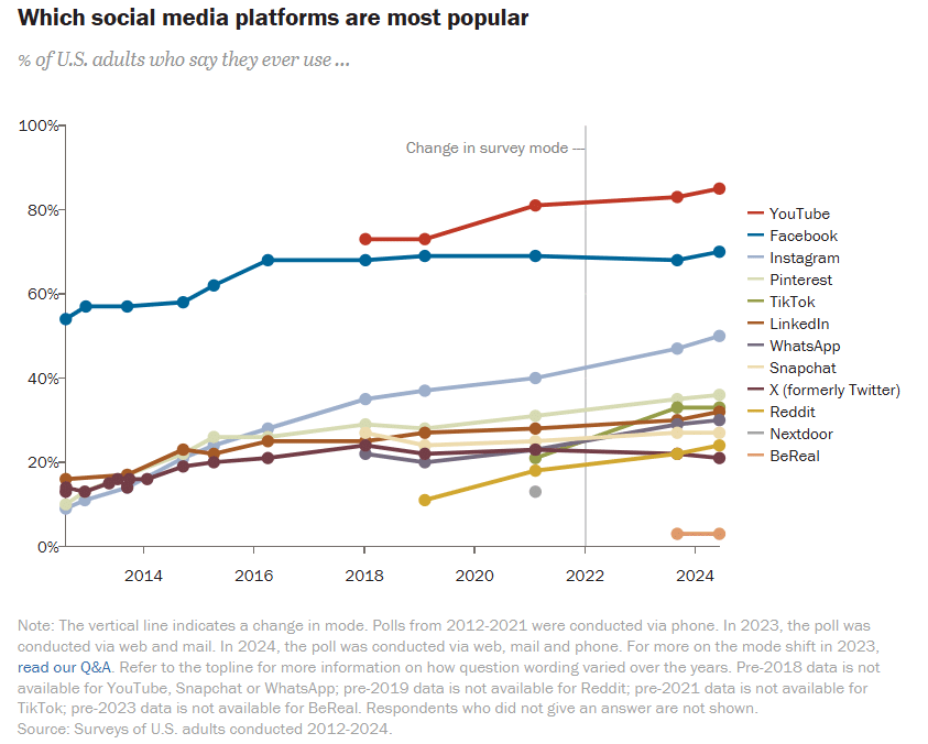 Social media trends