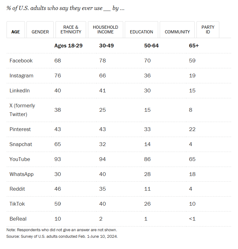 Social media trends