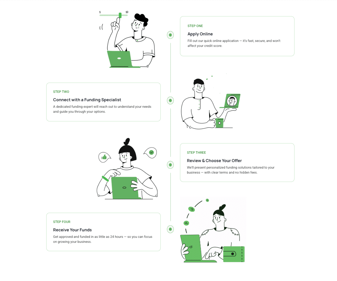 Infographic outlining Better Rise Capital’s 4-step loan process: Apply Online, Connect with a Funding Specialist, Review and Choose Your Offer, and Receive Funds—illustrated with cartoon-style icons.