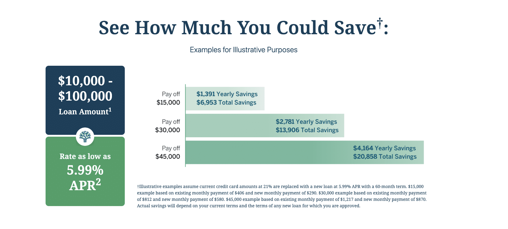 Ladder Loans chart showing estimated savings at various loan amounts