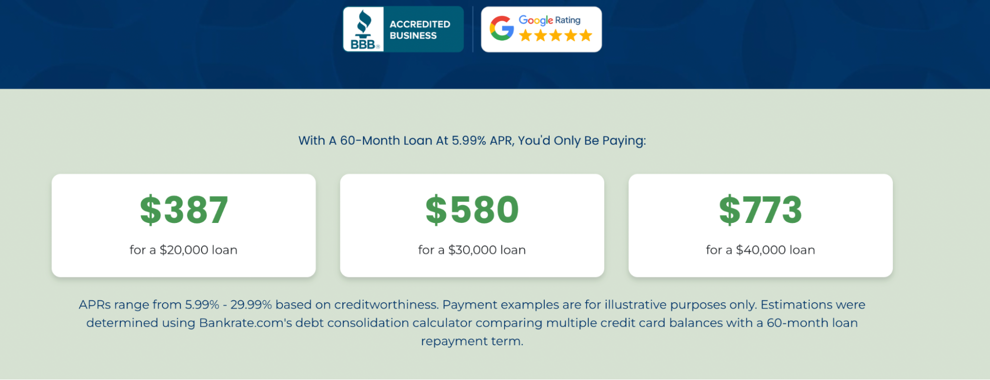 Liberty First Lending payment examples showing $387, $580, and $773 monthly payments for $20,000, $30,000, and $40,000 loans at 5.99% APR over 60 months, with BBB Accredited Business and Google five-star rating badges displayed above.