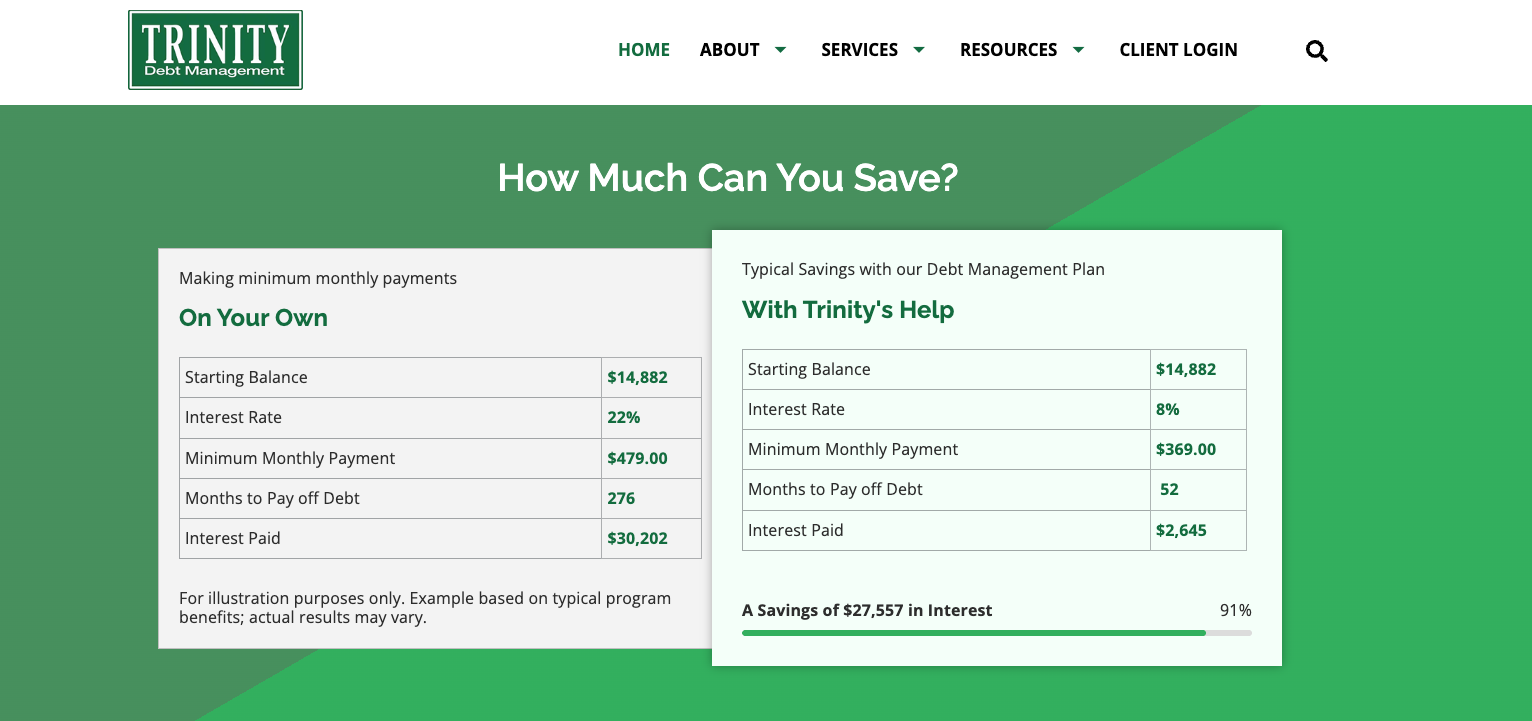 Chart comparing debt repayment on your own versus Trinity’s debt management plan