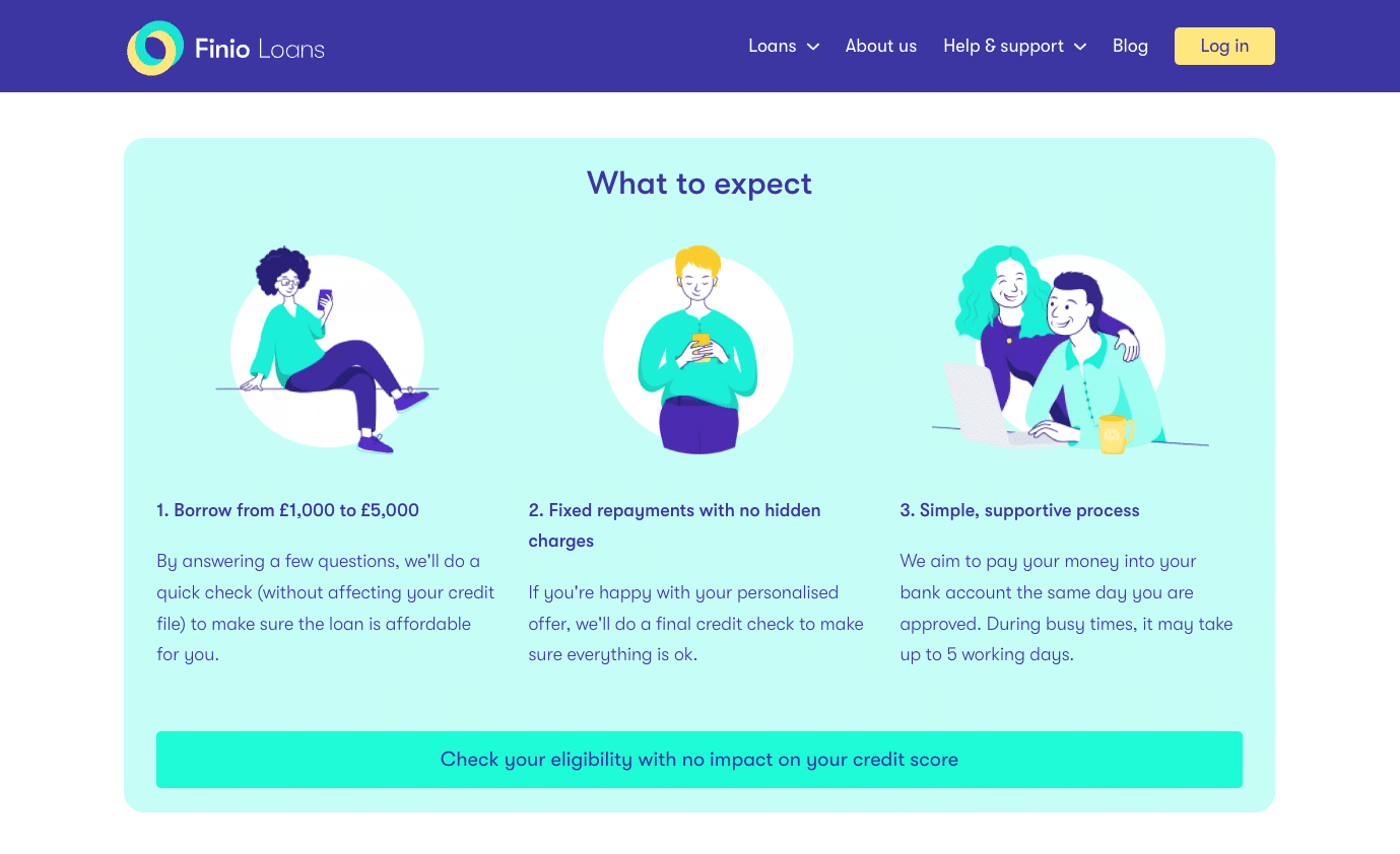 Finio Loans "What to Expect" infographic showing three steps: borrowing from £1,000 to £5,000, fixed repayments, and simple support process