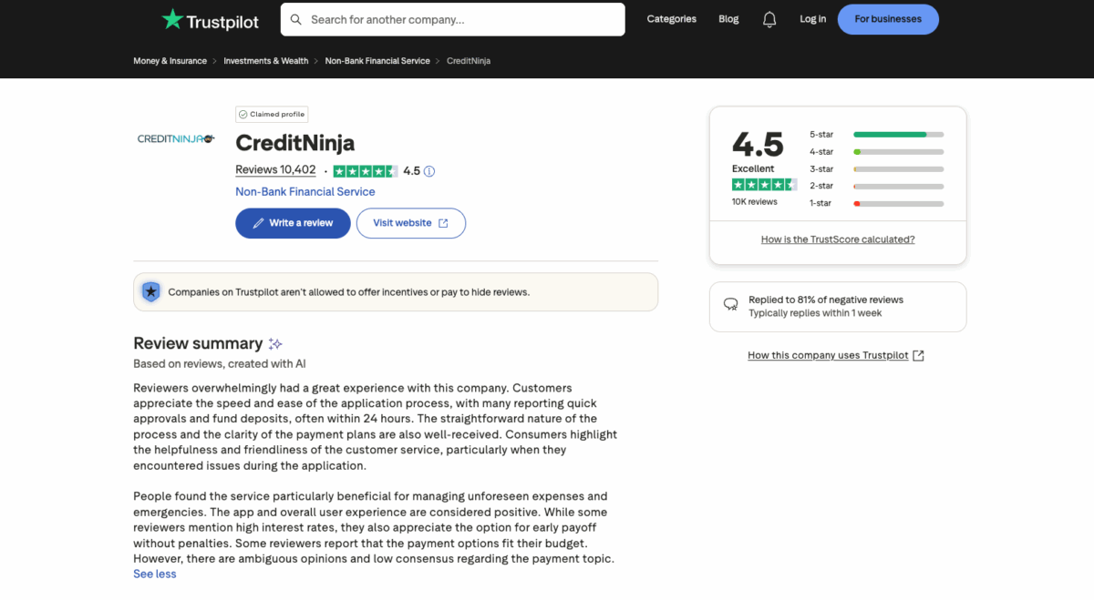 Screenshot of CreditNinja’s Trustpilot page showing a 4.5-star rating based on over 10,000 reviews, review summary, rating distribution, and company response rate.